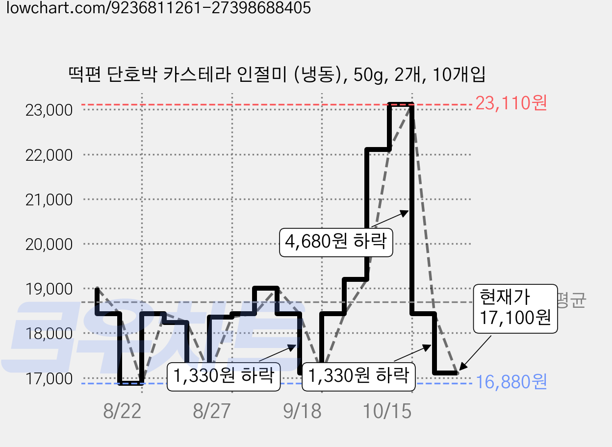 떡편 단호박 카스테라 인절미 (냉동), 50g, 2개, 10개입 가격 변동 차트, 현재가 17,100원, 관측 최저가 16,000원