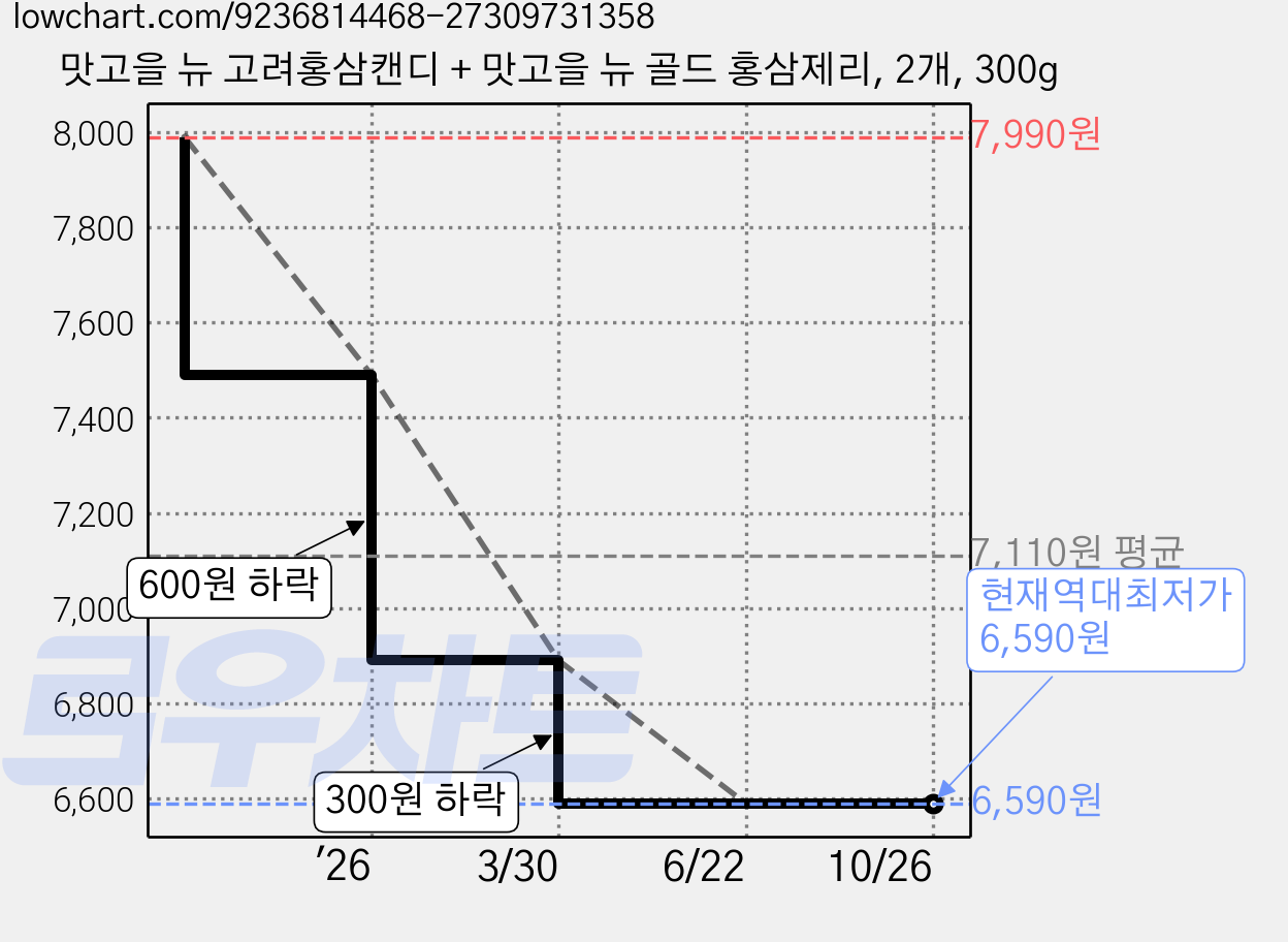 맛고을 뉴 고려홍삼캔디 + 맛고을 뉴 골드 홍삼제리, 2개, 300g 가격 변동 차트, 현재가 6,590원, 역대최저가