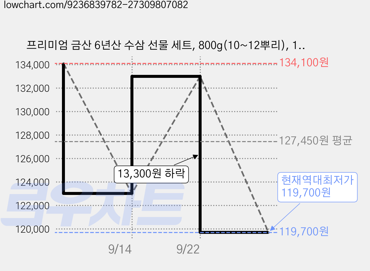 프리미엄 금산 6년산 수삼 선물 세트, 800g(10~12뿌리), 1개 가격 변동 차트, 현재가 119,700원, 역대최저가