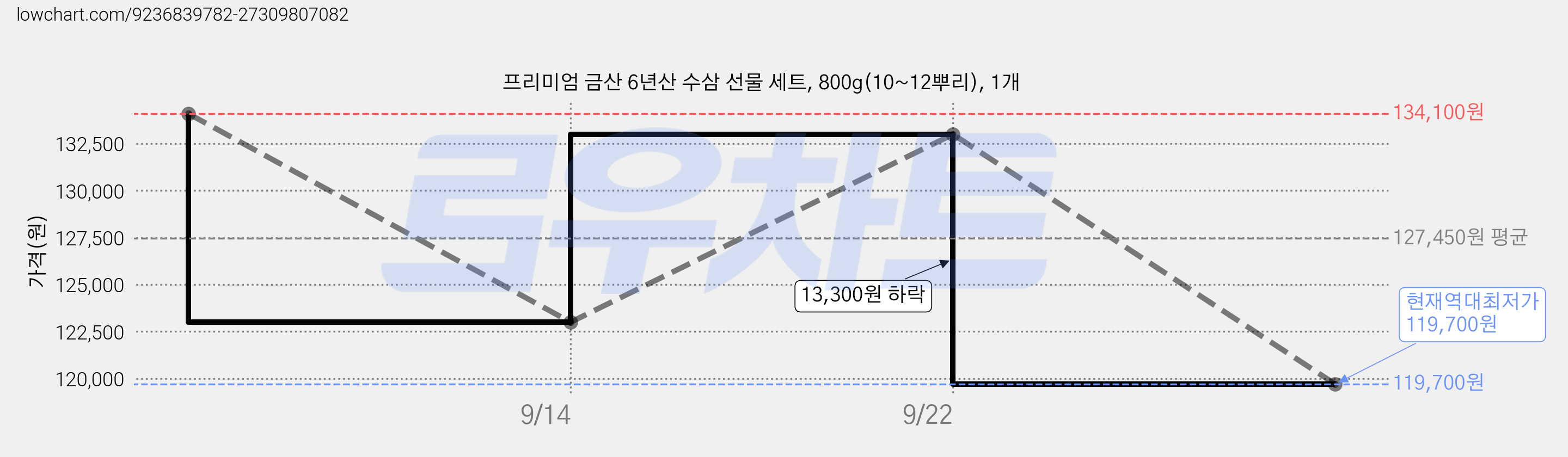 프리미엄 금산 6년산 수삼 선물 세트, 800g(10~12뿌리), 1개 가격 변동 차트, 현재가 119,700원, 역대최저가