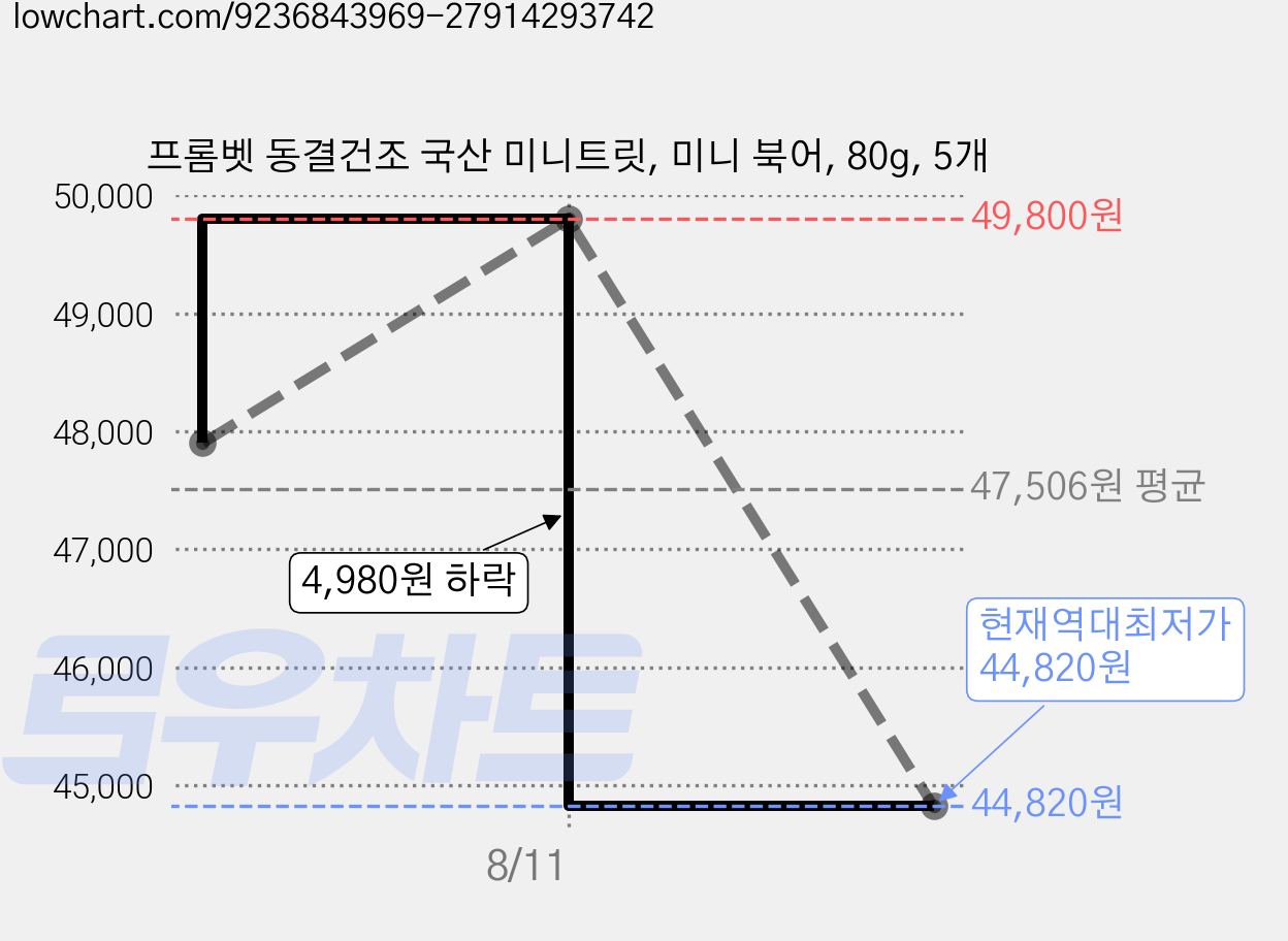 프롬벳 동결건조 국산 미니트릿, 미니 북어, 80g, 5개 가격 변동 차트, 현재가 44,820원, 역대최저가