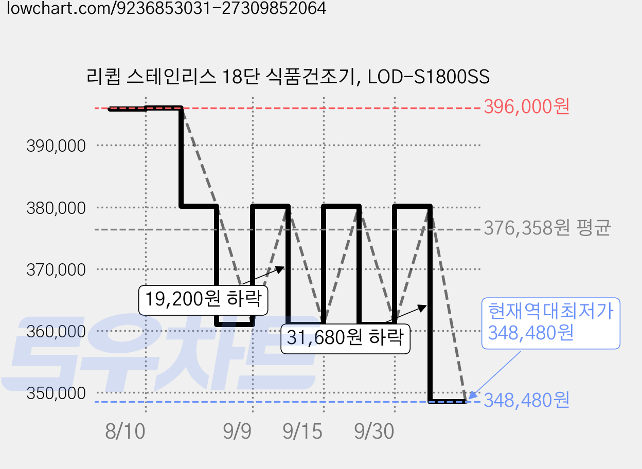 리큅 스테인리스 18단 식품건조기, LOD-S1800SS 가격 변동 차트, 현재가 348,480원, 역대최저가