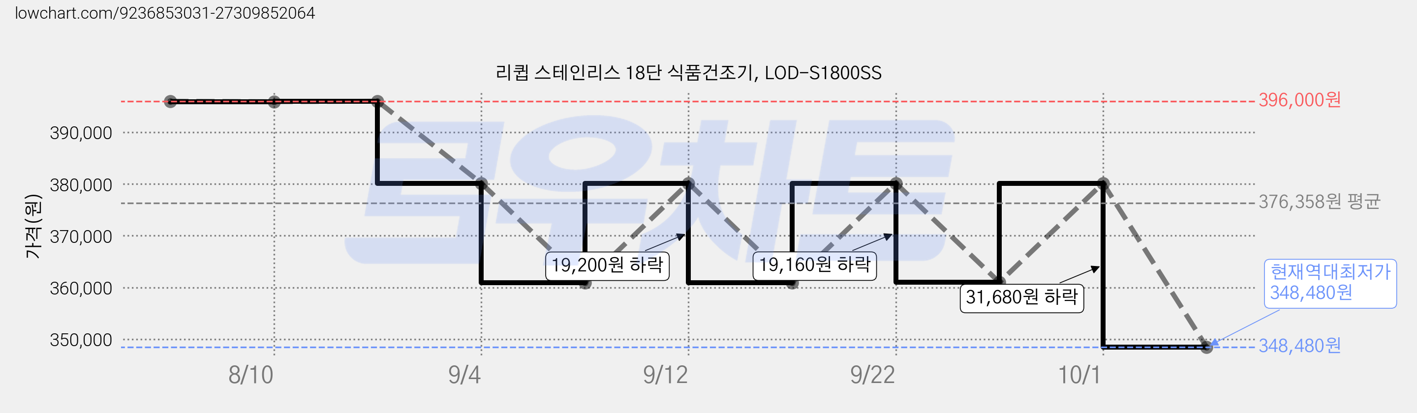 리큅 스테인리스 18단 식품건조기, LOD-S1800SS 가격 변동 차트, 현재가 348,480원, 역대최저가