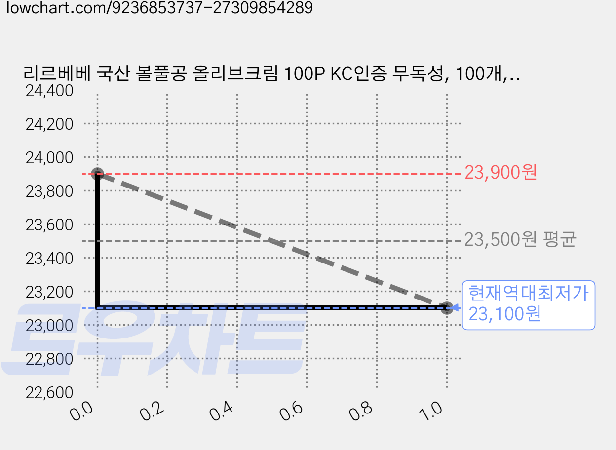 리르베베 국산 볼풀공 올리브크림 100P KC인증 무독성, 100개, 올리브/아이보리/화이트/투명 조합 가격 변동 차트, 현재가 23,100원, 역대최저가