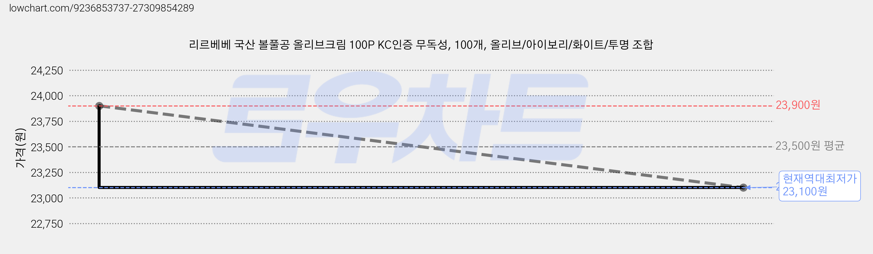 리르베베 국산 볼풀공 올리브크림 100P KC인증 무독성, 100개, 올리브/아이보리/화이트/투명 조합 가격 변동 차트, 현재가 23,100원, 역대최저가
