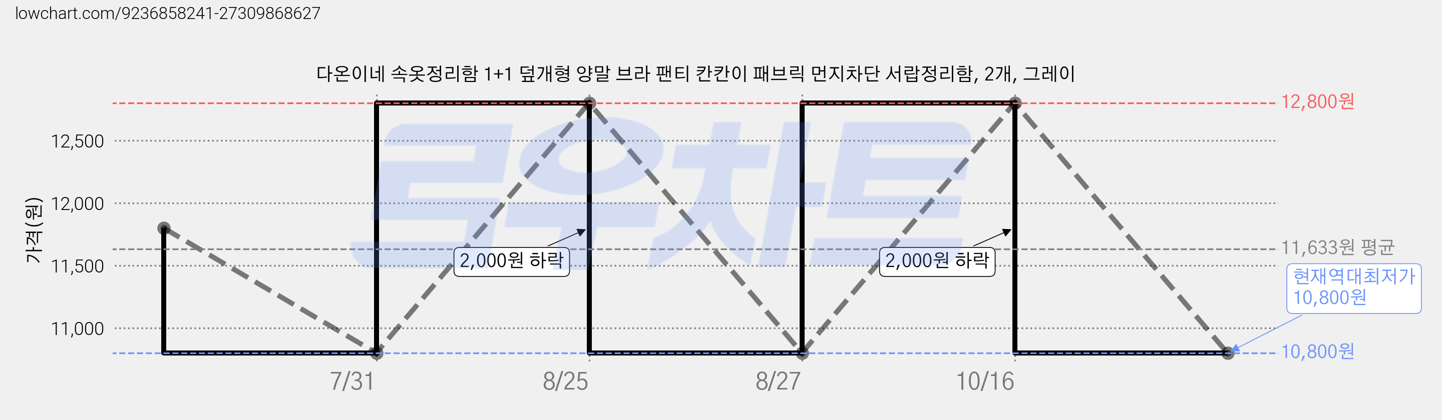 다온이네 속옷정리함 1+1 덮개형 양말 브라 팬티 칸칸이 패브릭 먼지차단 서랍정리함, 2개, 그레이 가격 변동 차트, 현재가 10,800원, 역대최저가