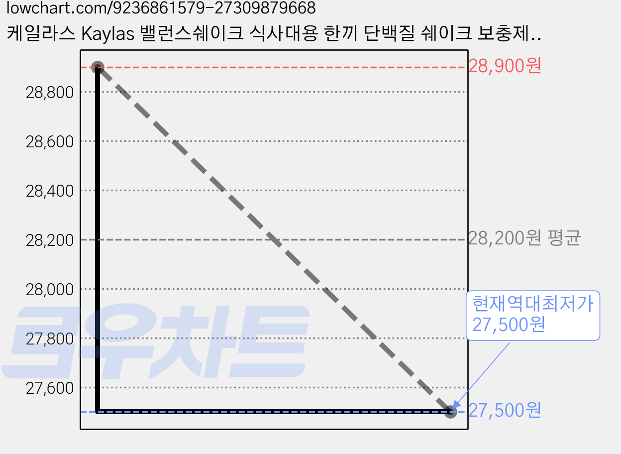케일라스 Kaylas 밸런스쉐이크 식사대용 한끼 단백질 쉐이크 보충제 그레인, 7개, 40g 가격 변동 차트, 현재가 27,500원, 역대최저가