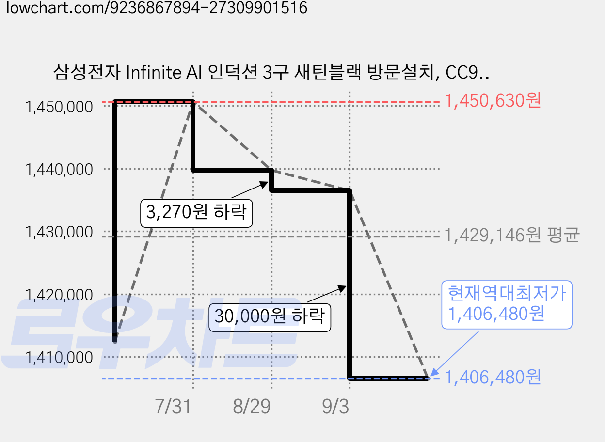 삼성전자 Infinite AI 인덕션 3구 새틴블랙 방문설치, CC99F63U1DS, 빌트인 가격 변동 차트, 현재가 1,406,480원, 역대최저가