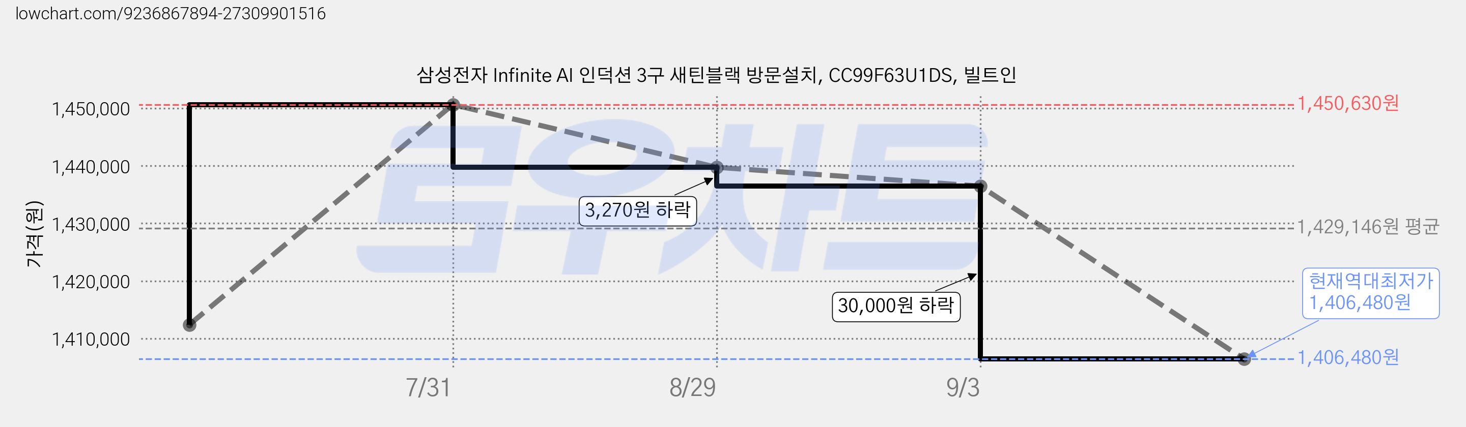 삼성전자 Infinite AI 인덕션 3구 새틴블랙 방문설치, CC99F63U1DS, 빌트인 가격 변동 차트, 현재가 1,406,480원, 역대최저가