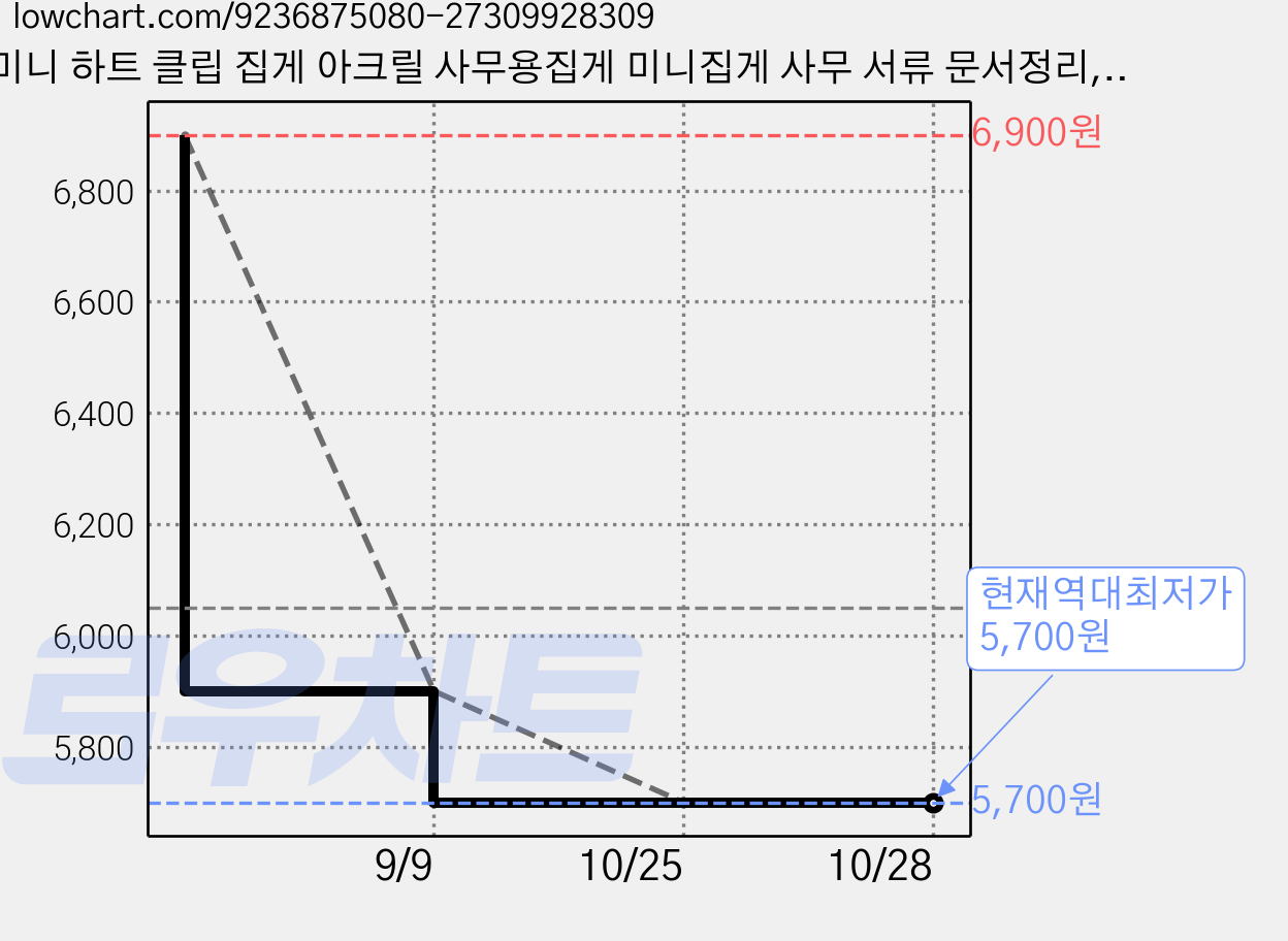 미니 하트 클립 집게 아크릴 사무용집게 미니집게 사무 서류 문서정리, 10개, 레드 가격 변동 차트, 현재가 5,700원, 역대최저가