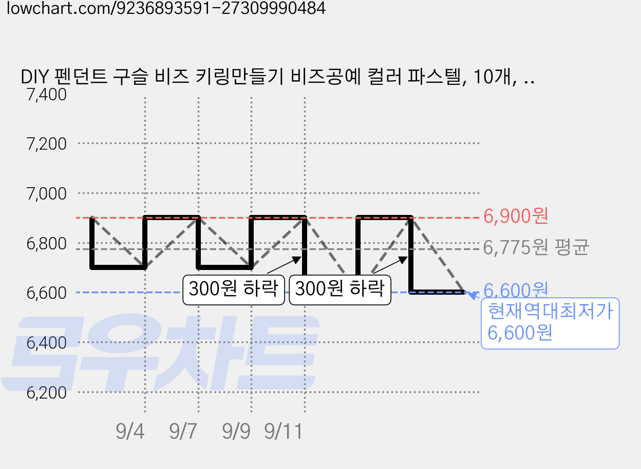 DIY 펜던트 구슬 비즈 키링만들기 비즈공예 컬러 파스텔, 10개, 하트 가격 변동 차트, 현재가 6,600원, 역대최저가