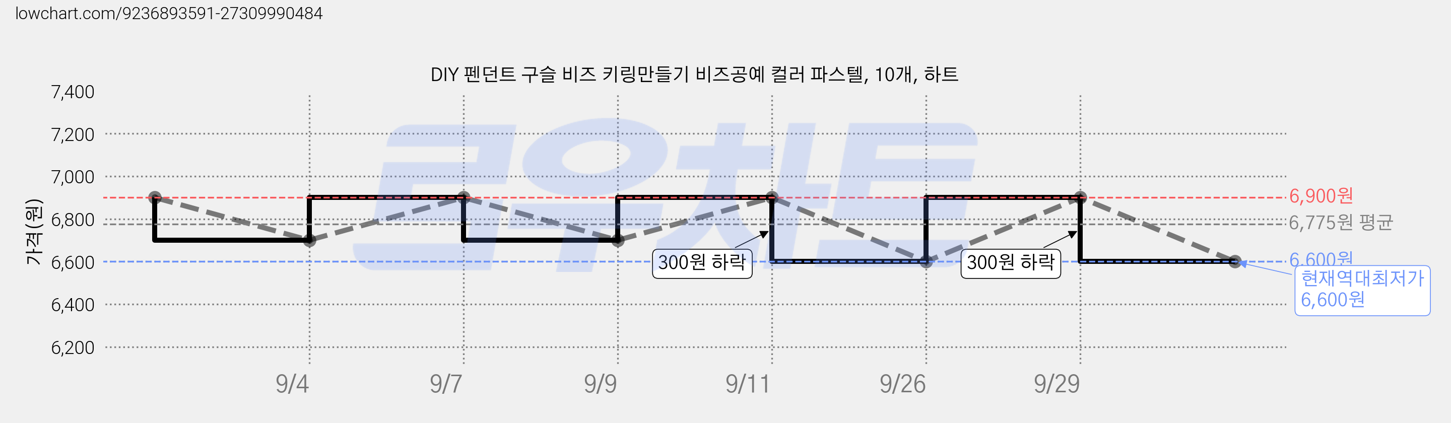 DIY 펜던트 구슬 비즈 키링만들기 비즈공예 컬러 파스텔, 10개, 하트 가격 변동 차트, 현재가 6,600원, 역대최저가