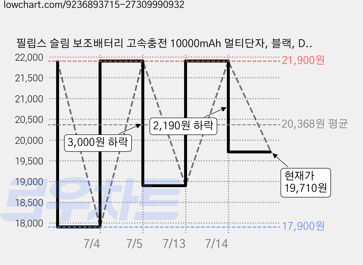 필립스 슬림 보조배터리 고속충전 10000mAh 멀티단자, 블랙, DLP1812PB 가격 변동 차트, 현재가 19,710원, 관측 최저가 17,900원