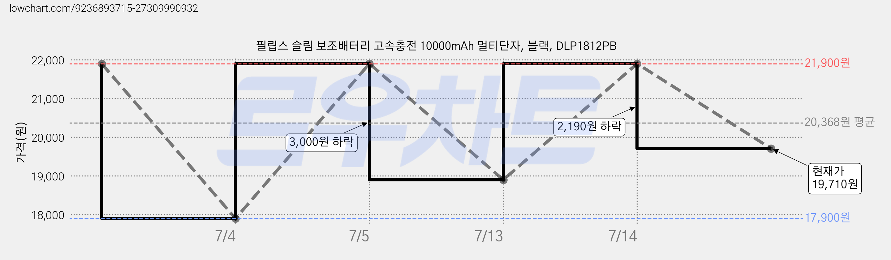 필립스 슬림 보조배터리 고속충전 10000mAh 멀티단자, 블랙, DLP1812PB 가격 변동 차트, 현재가 19,710원, 관측 최저가 17,900원