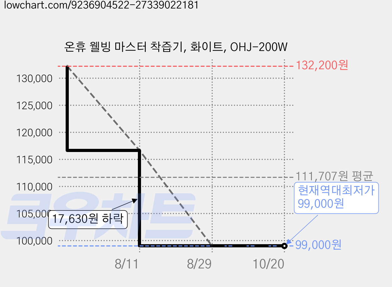 온휴 웰빙 마스터 착즙기, 화이트, OHJ-200W 가격 변동 차트, 현재가 99,000원, 역대최저가
