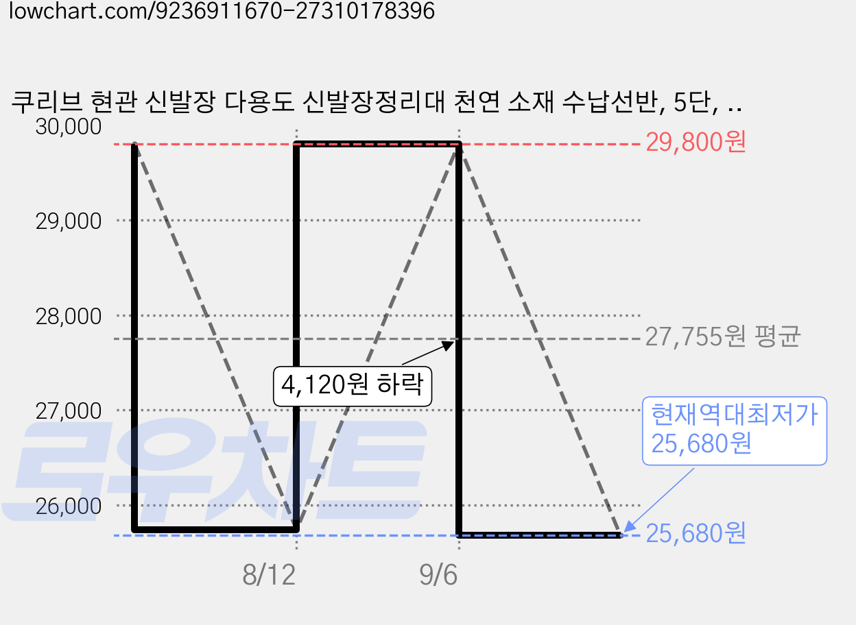 쿠리브 현관 신발장 다용도 신발장정리대 천연 소재 수납선반, 5단, 월넛 60cm 가격 변동 차트, 현재가 25,680원, 역대최저가