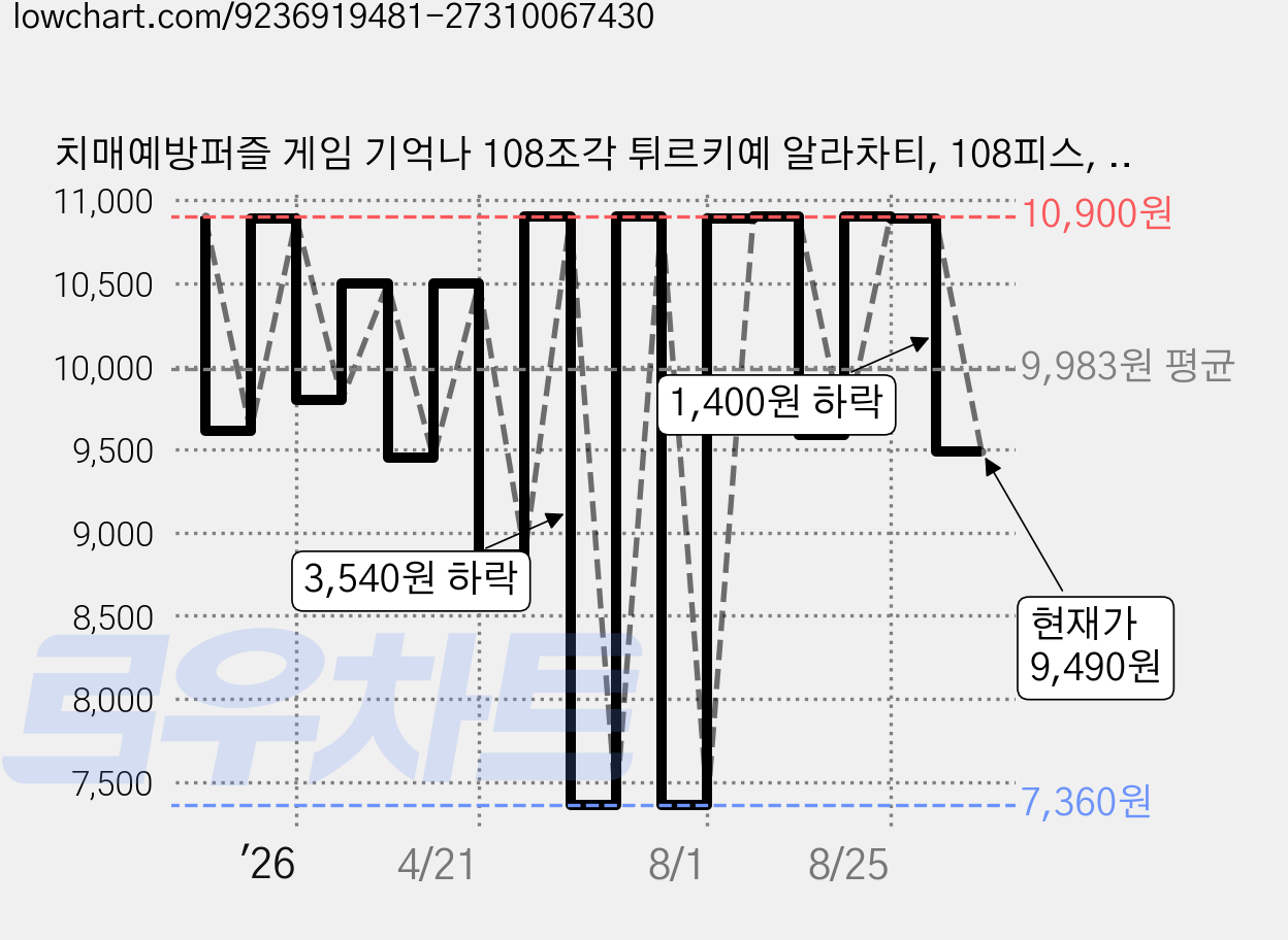 치매예방퍼즐 게임 기억나 108조각 튀르키예 알라차티, 108피스, 1개 가격 변동 차트, 현재가 9,490원, 관측 최저가 7,360원