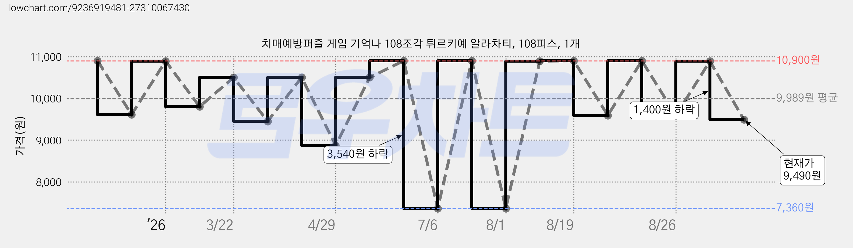 치매예방퍼즐 게임 기억나 108조각 튀르키예 알라차티, 108피스, 1개 가격 변동 차트, 현재가 9,490원, 관측 최저가 7,360원
