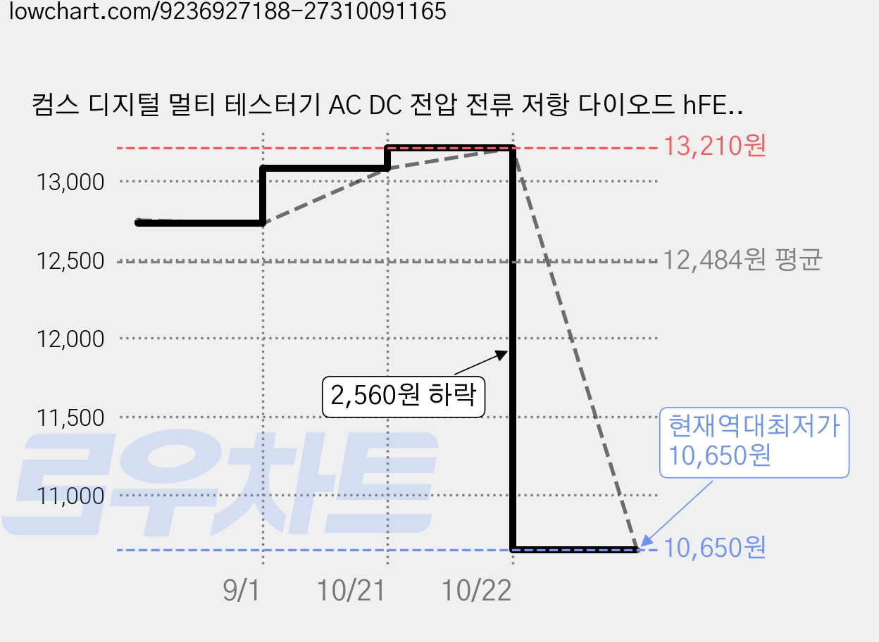 컴스 디지털 멀티 테스터기 AC DC 전압 전류 저항 다이오드 hFE LCD 디스플레이 NT084, 1개 가격 변동 차트, 현재가 10,650원, 역대최저가