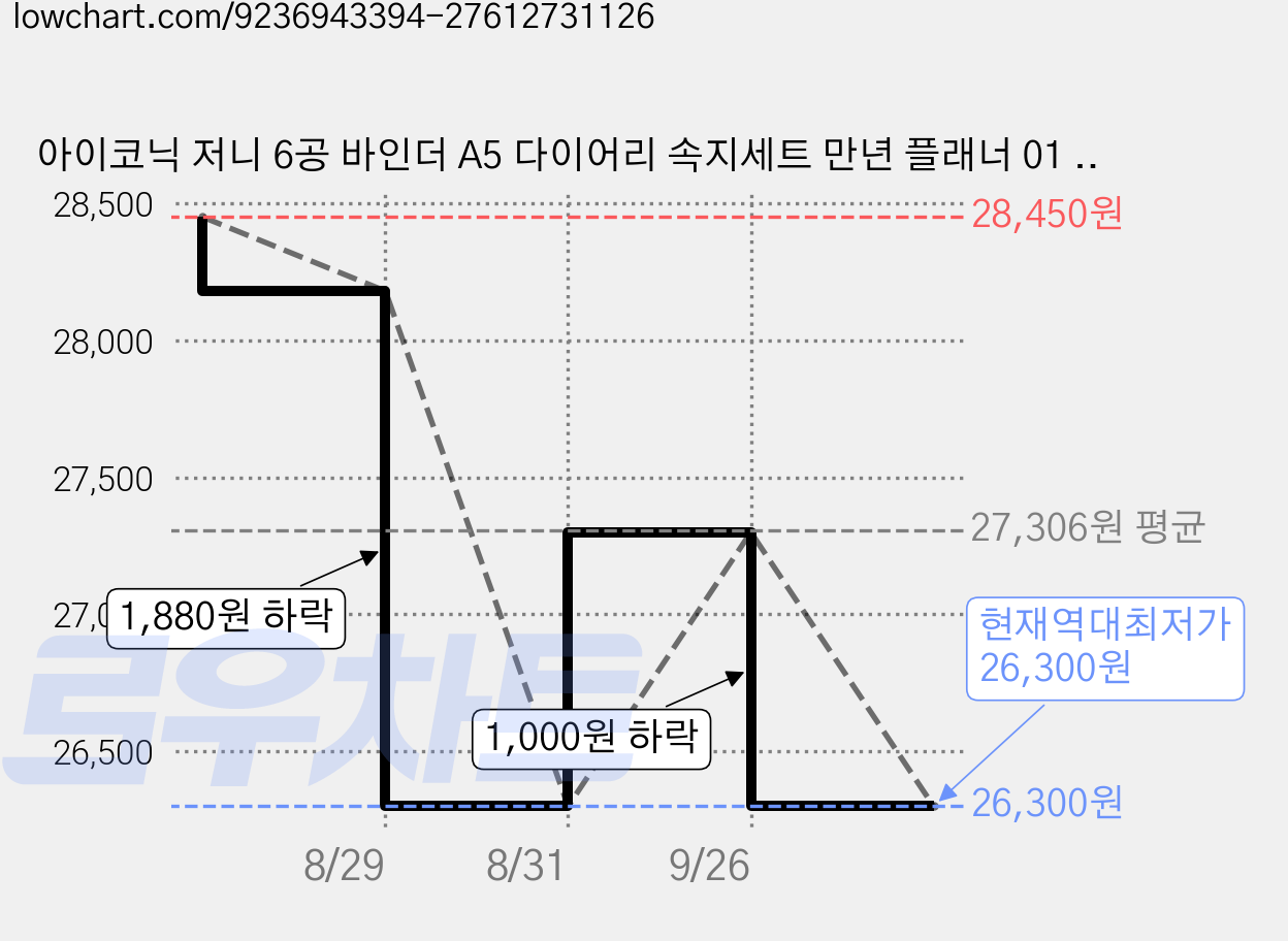 아이코닉 저니 6공 바인더 A5 다이어리 속지세트 만년 플래너 01 플랜 위클리, 5개, 88매 가격 변동 차트, 현재가 26,300원, 역대최저가