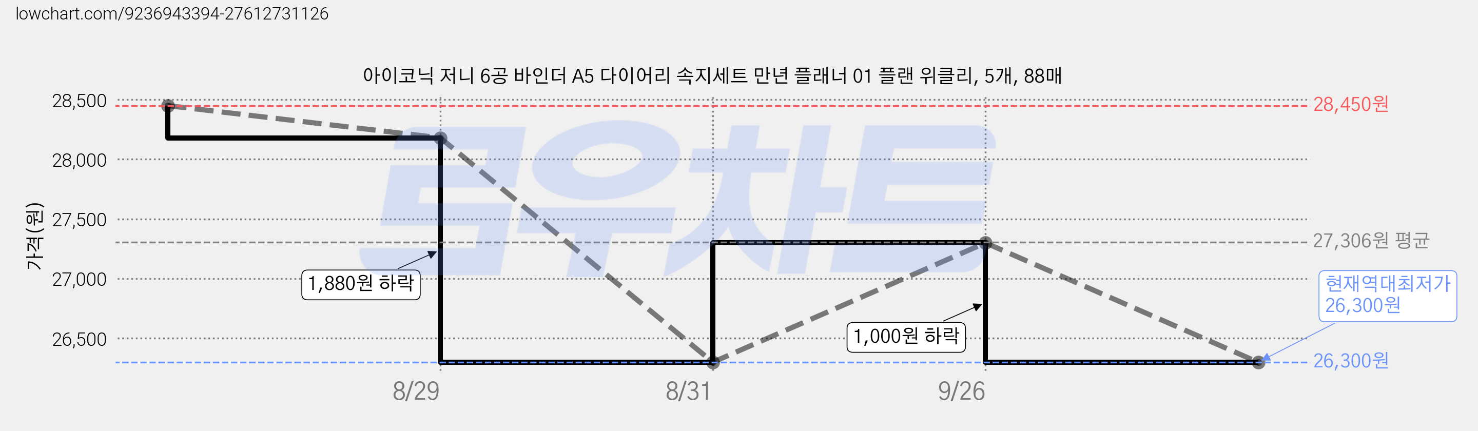 아이코닉 저니 6공 바인더 A5 다이어리 속지세트 만년 플래너 01 플랜 위클리, 5개, 88매 가격 변동 차트, 현재가 26,300원, 역대최저가