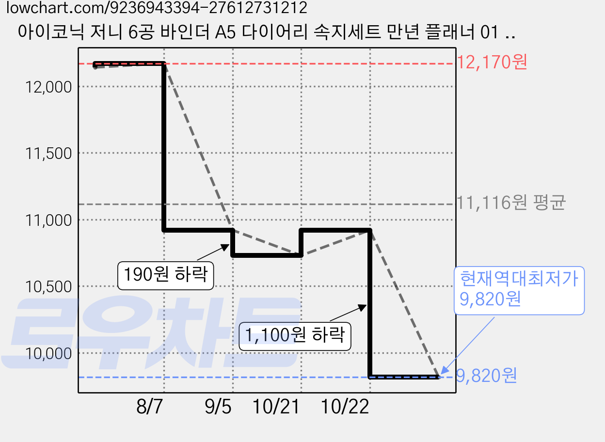 아이코닉 저니 6공 바인더 A5 다이어리 속지세트 만년 플래너 01 플랜 위클리, 2개, 88매 가격 변동 차트, 현재가 9,820원, 역대최저가