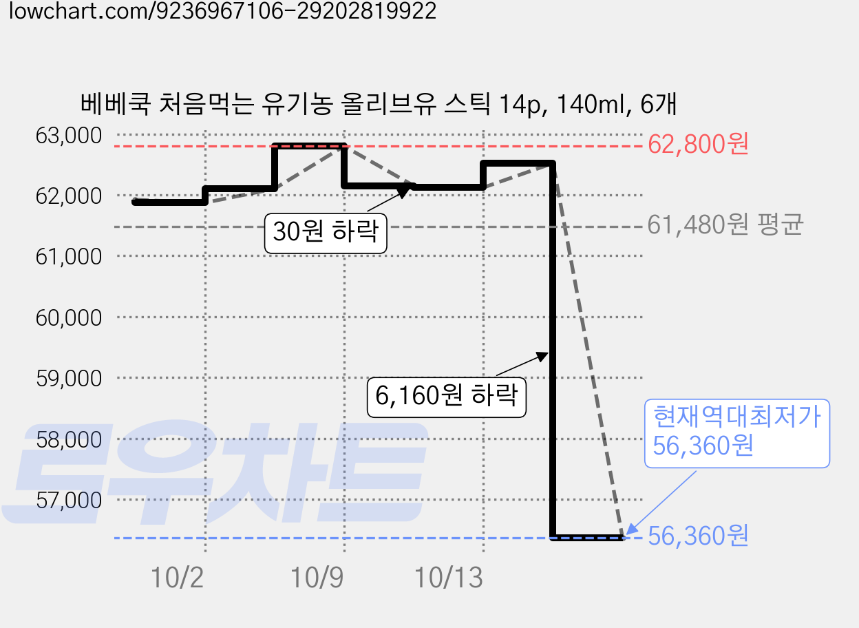 베베쿡 처음먹는 유기농 올리브유 스틱 14p, 140ml, 6개 가격 변동 차트, 현재가 56,360원, 역대최저가