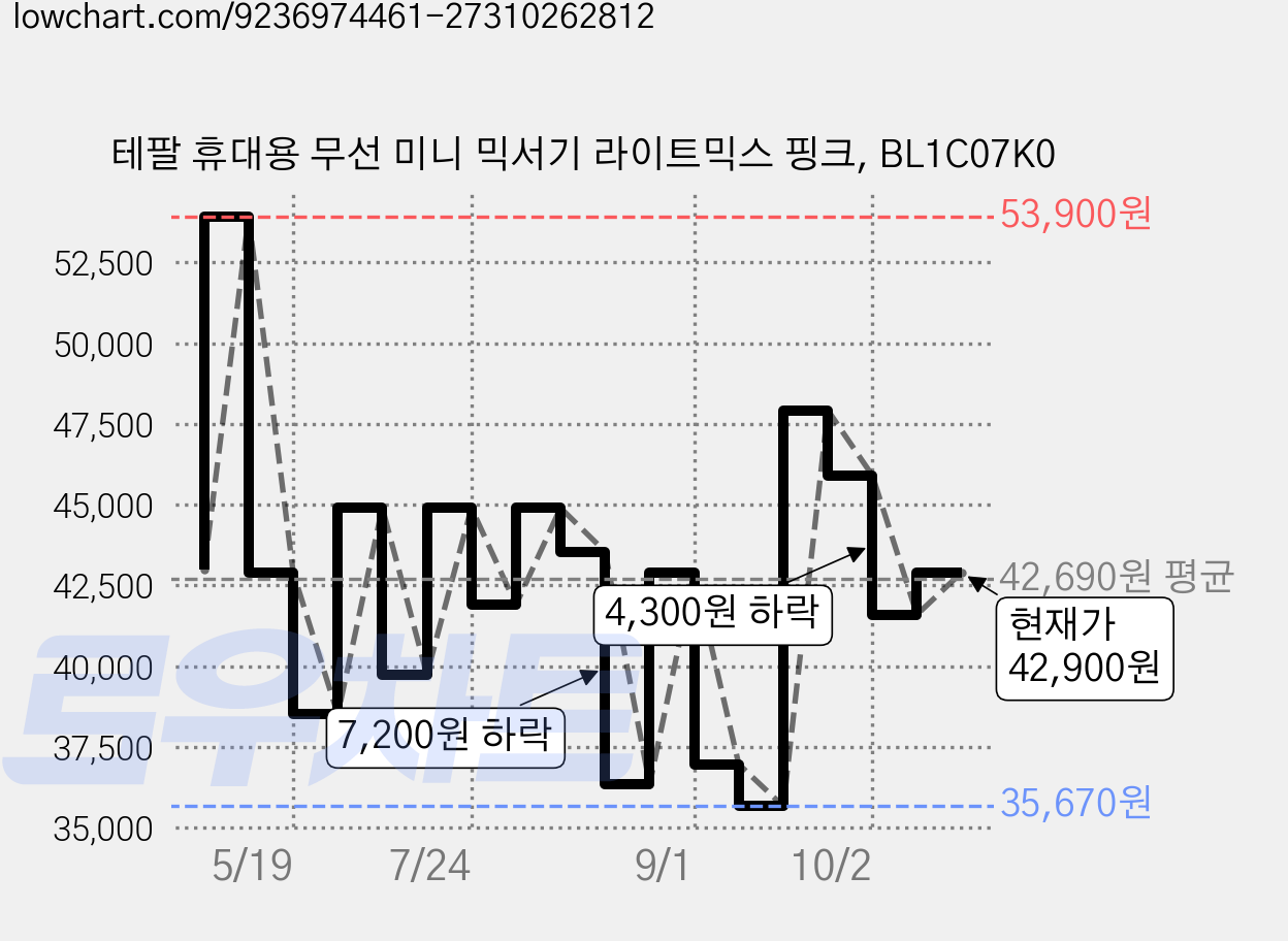 테팔 휴대용 무선 미니 믹서기 라이트믹스 핑크, BL1C07K0 가격 변동 차트, 현재가 42,900원, 관측 최저가 35,670원