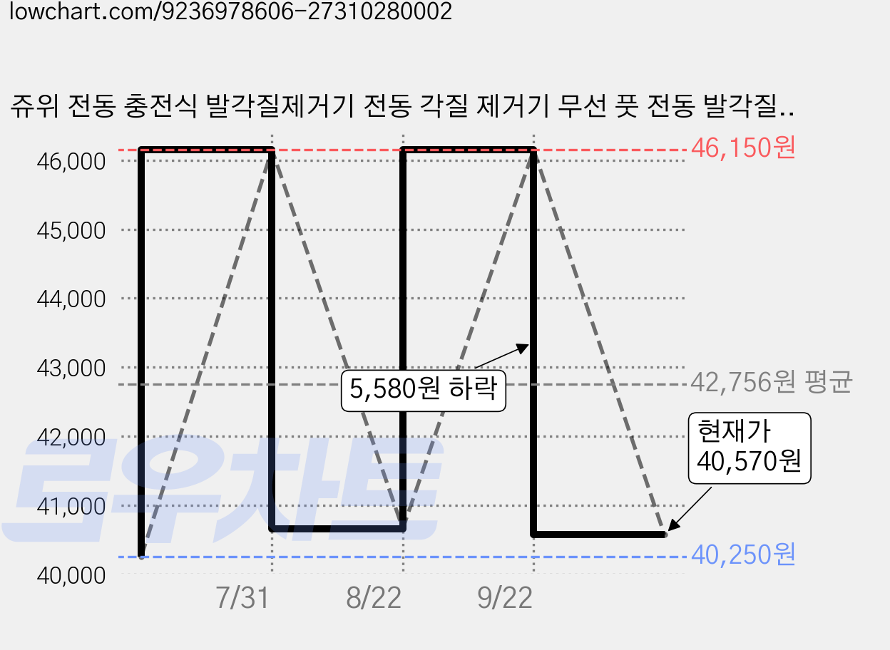 쥬위 전동 충전식 발각질제거기 전동 각질 제거기 무선 풋 전동 발각질 제거기, 블랙, KDM20250823BD 가격 변동 차트, 현재가 40,570원, 관측 최저가 40,250원