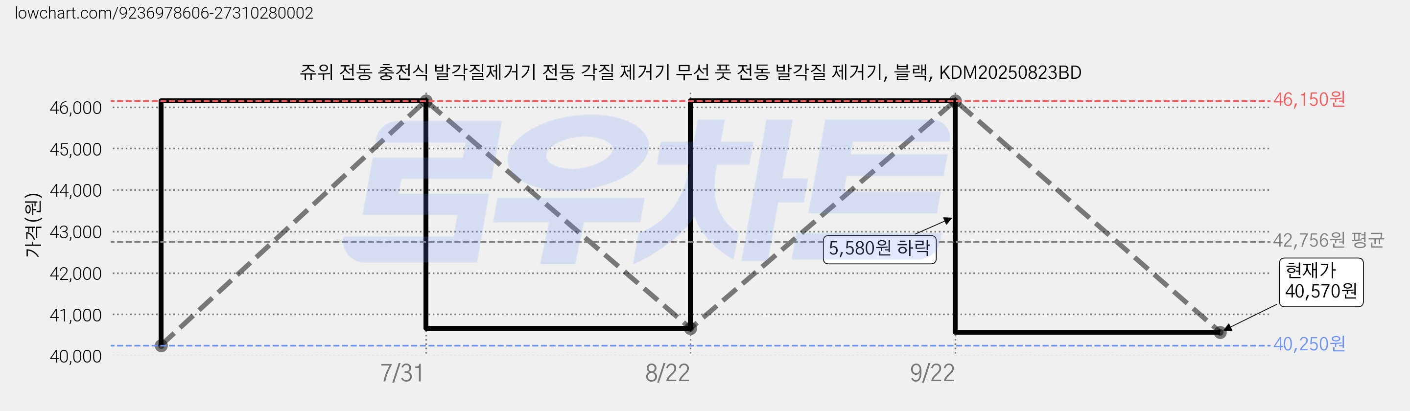 쥬위 전동 충전식 발각질제거기 전동 각질 제거기 무선 풋 전동 발각질 제거기, 블랙, KDM20250823BD 가격 변동 차트, 현재가 40,570원, 관측 최저가 40,250원