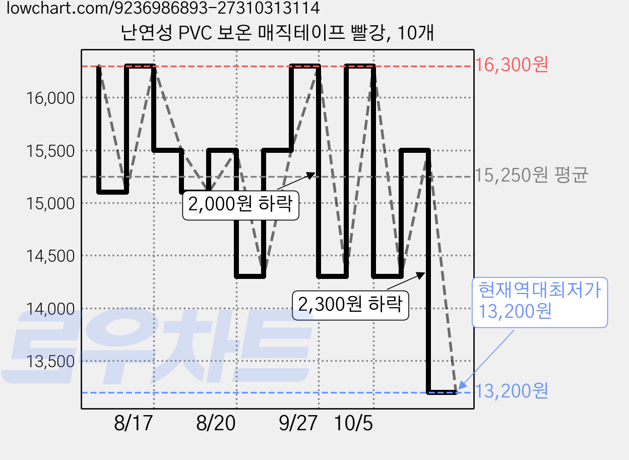 난연성 PVC 보온 매직테이프 빨강, 10개 가격 변동 차트, 현재가 13,200원, 역대최저가