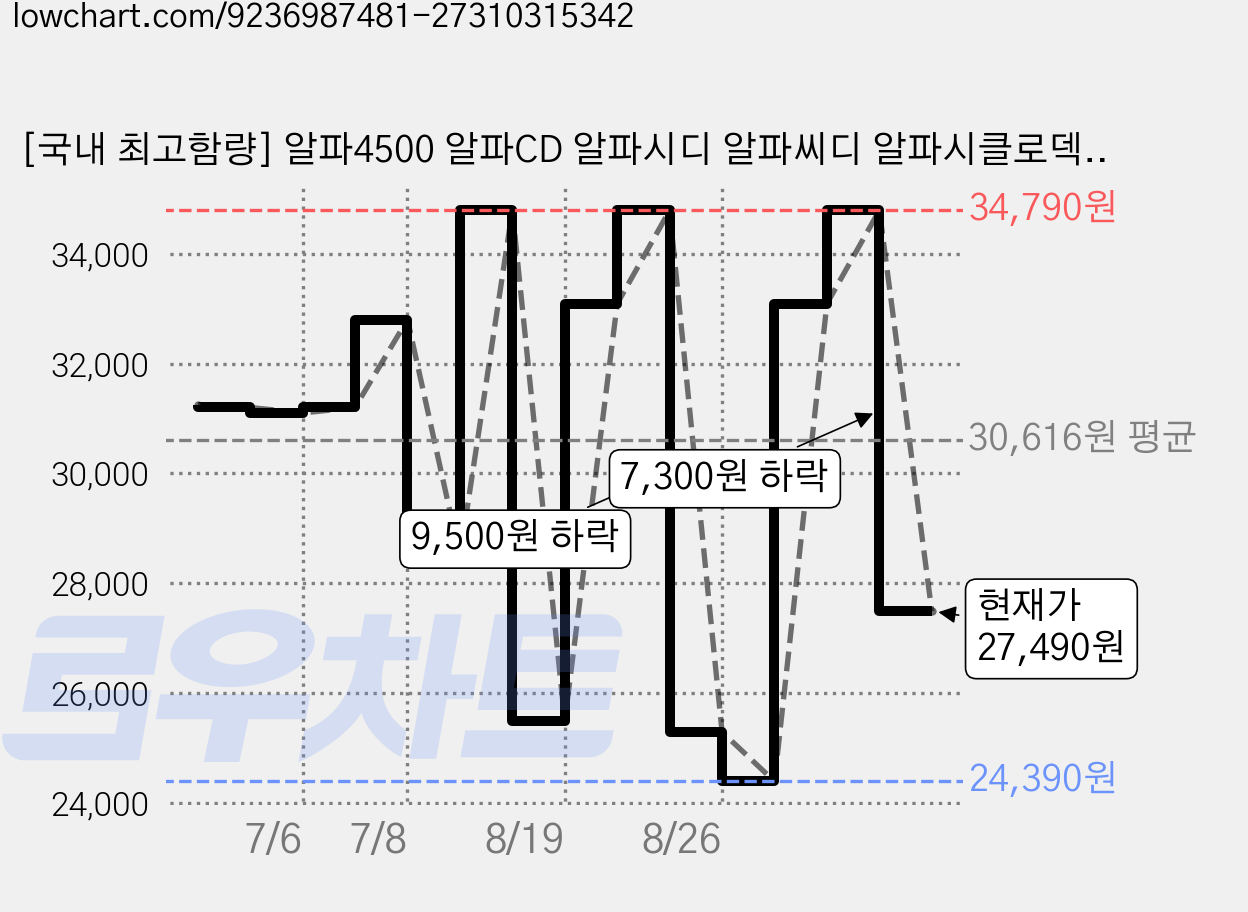 [국내 최고함량] 알파4500 알파CD 알파시디 알파씨디 알파시클로덱스트린, 1개, 85.4g 가격 변동 차트, 현재가 27,490원, 관측 최저가 24,390원