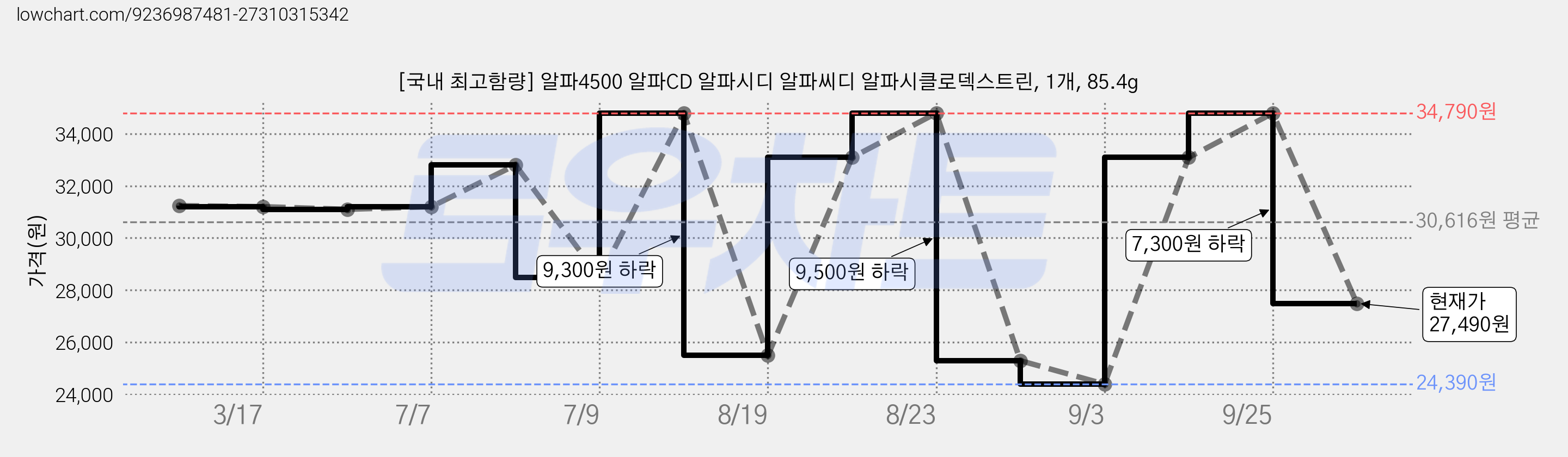 [국내 최고함량] 알파4500 알파CD 알파시디 알파씨디 알파시클로덱스트린, 1개, 85.4g 가격 변동 차트, 현재가 27,490원, 관측 최저가 24,390원