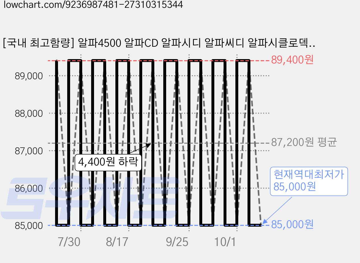 [국내 최고함량] 알파4500 알파CD 알파시디 알파씨디 알파시클로덱스트린, 3개, 85.4g 가격 변동 차트, 현재가 85,000원, 역대최저가