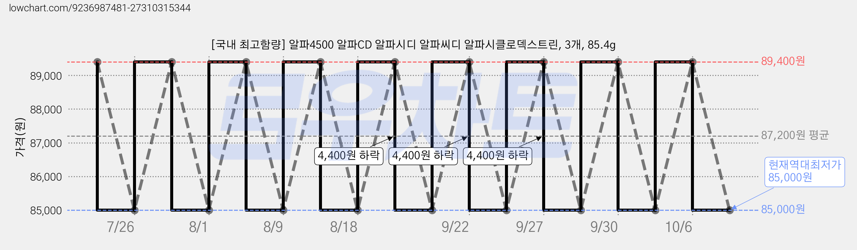 [국내 최고함량] 알파4500 알파CD 알파시디 알파씨디 알파시클로덱스트린, 3개, 85.4g 가격 변동 차트, 현재가 85,000원, 역대최저가