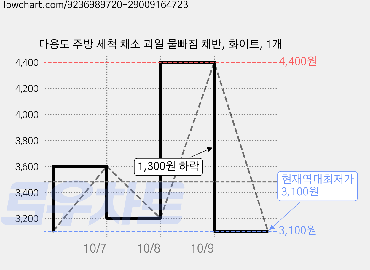 다용도 주방 세척 채소 과일 물빠짐 채반, 화이트, 1개 가격 변동 차트, 현재가 3,100원, 역대최저가