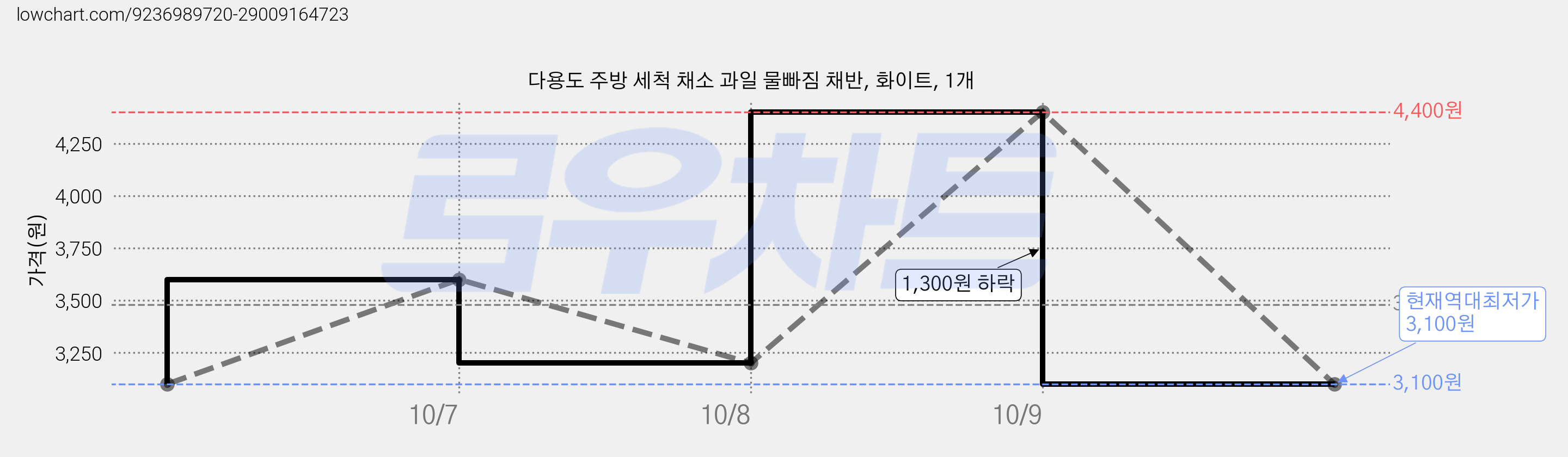 다용도 주방 세척 채소 과일 물빠짐 채반, 화이트, 1개 가격 변동 차트, 현재가 3,100원, 역대최저가