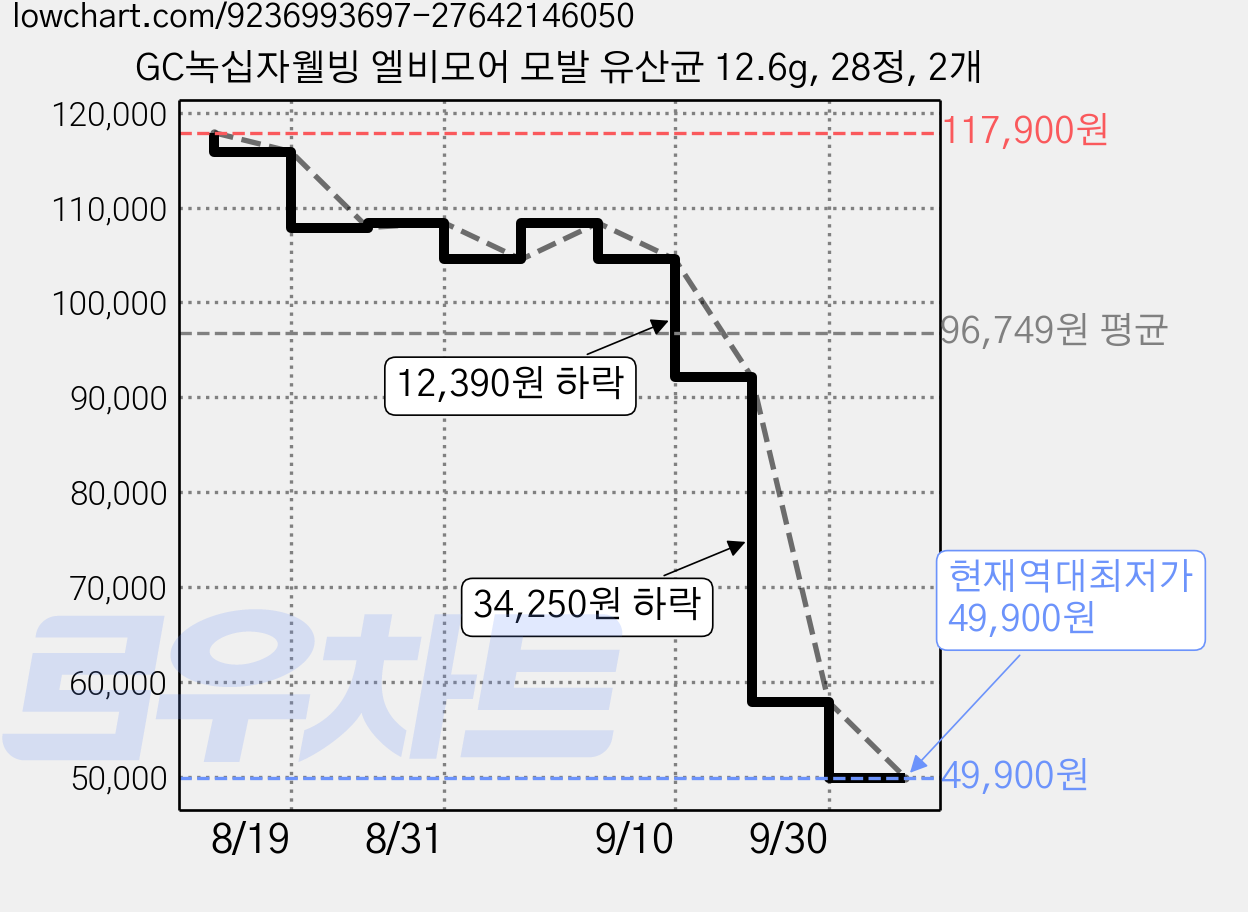GC녹십자웰빙 엘비모어 모발 유산균 12.6g, 28정, 2개 가격 변동 차트, 현재가 49,900원, 역대최저가
