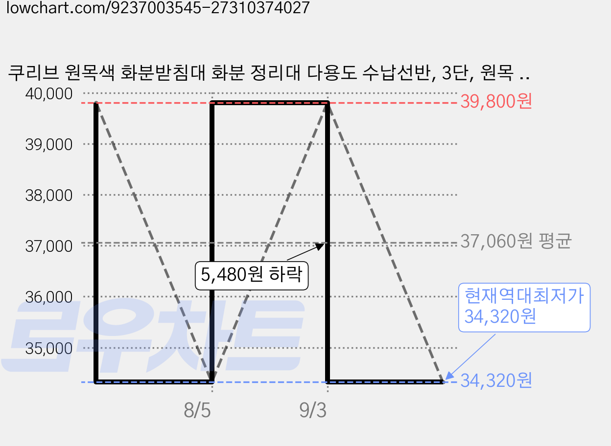 쿠리브 원목색 화분받침대 화분 정리대 다용도 수납선반, 3단, 원목 100cm 가격 변동 차트, 현재가 34,320원, 역대최저가