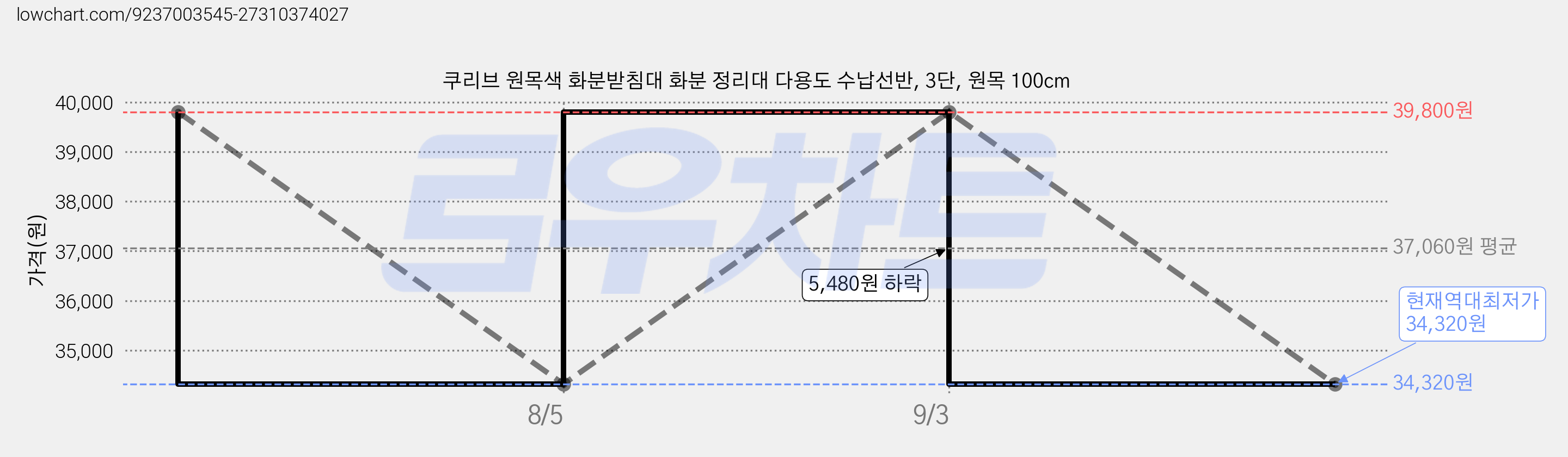 쿠리브 원목색 화분받침대 화분 정리대 다용도 수납선반, 3단, 원목 100cm 가격 변동 차트, 현재가 34,320원, 역대최저가