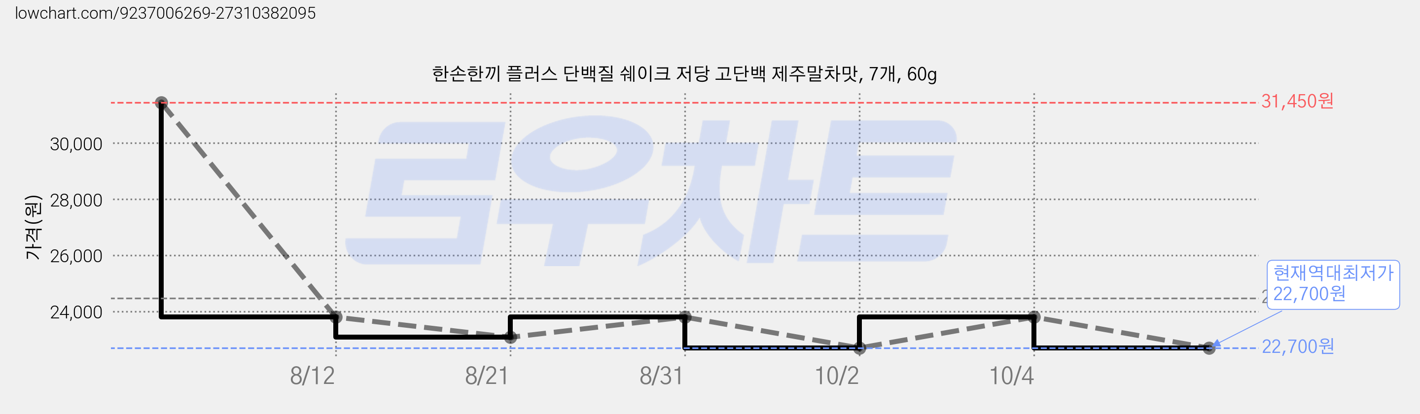 한손한끼 플러스 단백질 쉐이크 저당 고단백 제주말차맛, 7개, 60g 가격 변동 차트, 현재가 22,700원, 역대최저가