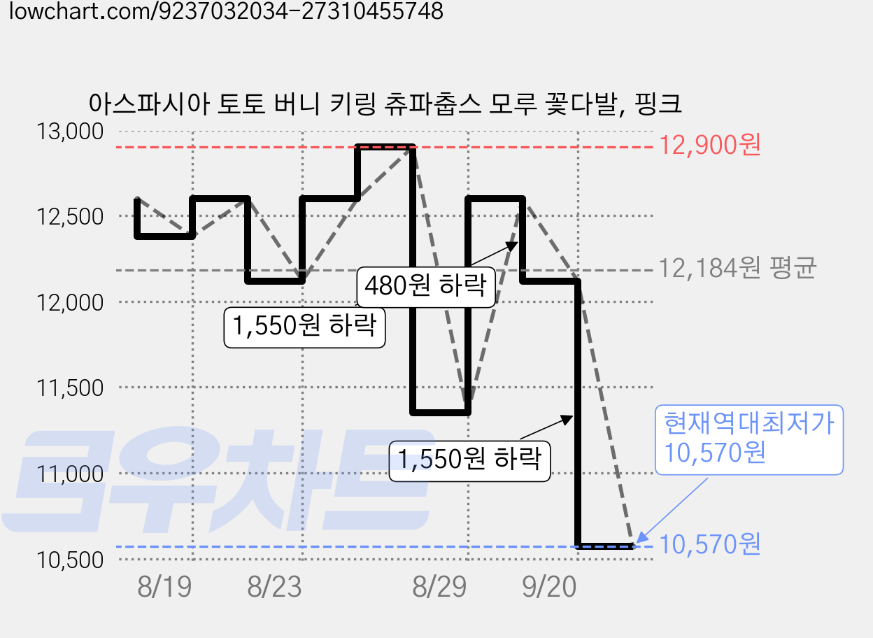 아스파시아 토토 버니 키링 츄파춥스 모루 꽃다발, 핑크 가격 변동 차트, 현재가 10,570원, 역대최저가