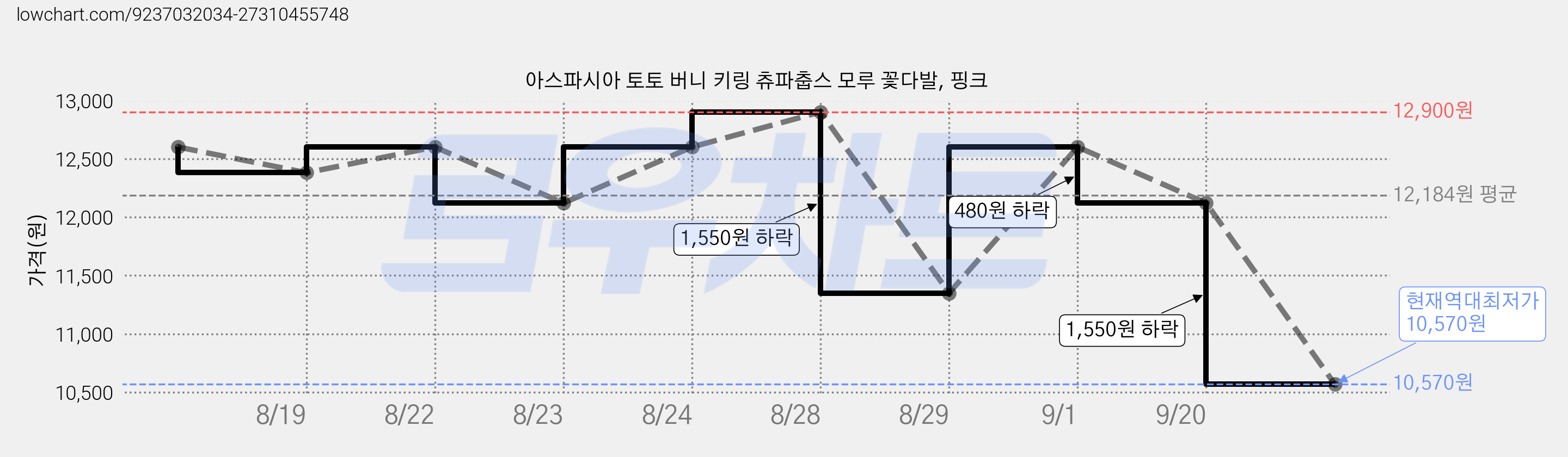 아스파시아 토토 버니 키링 츄파춥스 모루 꽃다발, 핑크 가격 변동 차트, 현재가 10,570원, 역대최저가