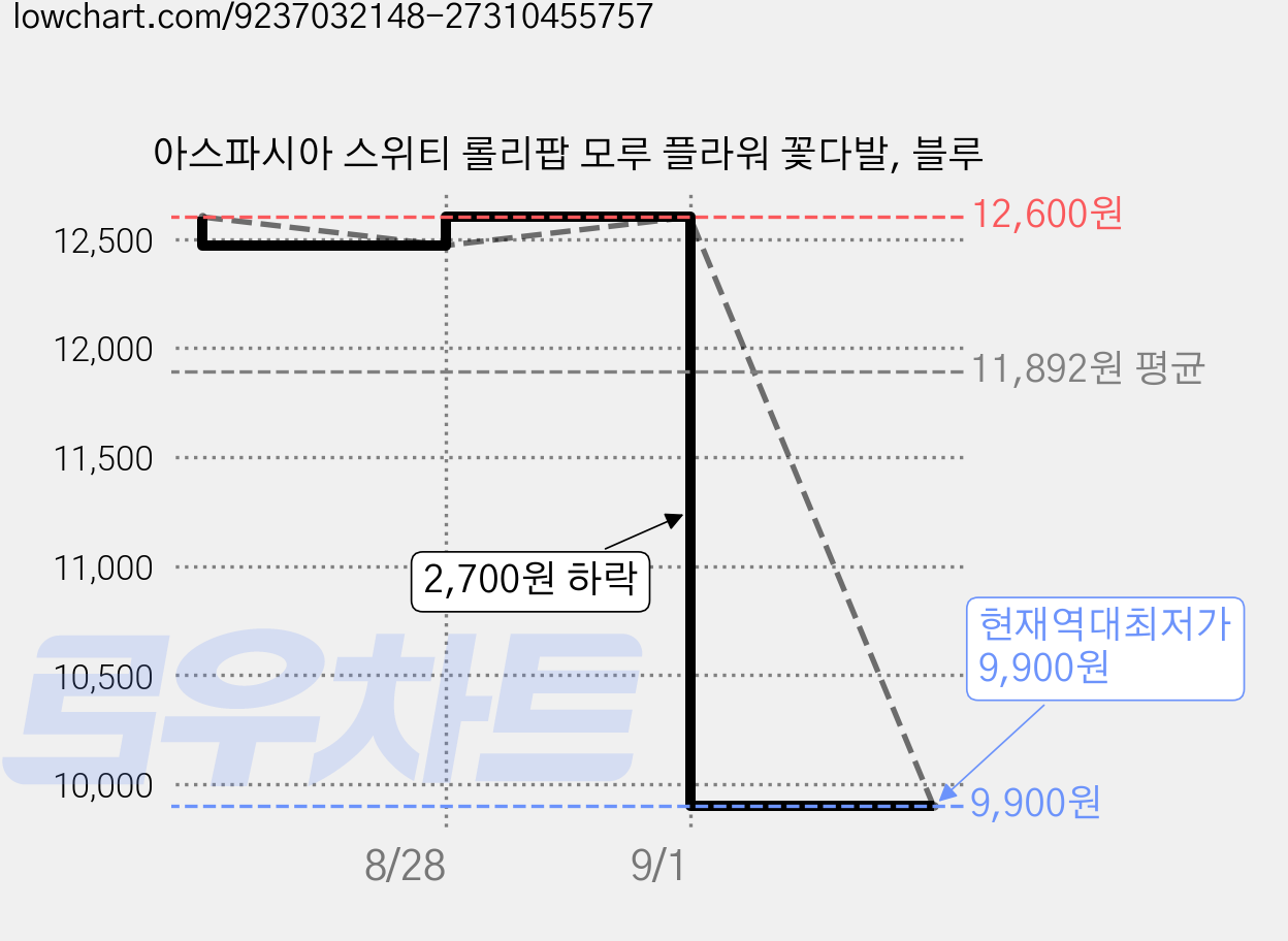 아스파시아 스위티 롤리팝 모루 플라워 꽃다발, 블루 가격 변동 차트, 현재가 9,900원, 역대최저가