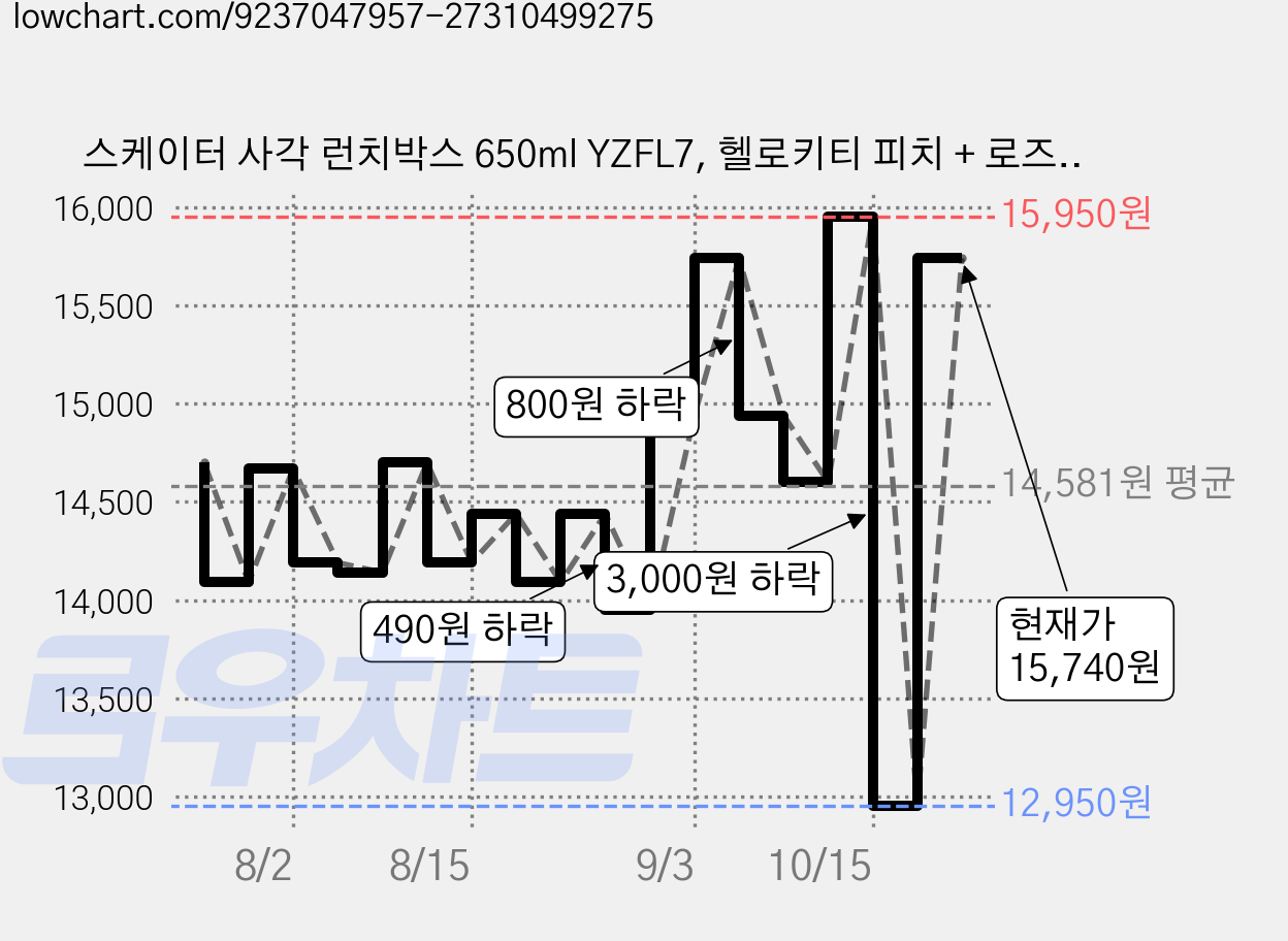 스케이터 사각 런치박스 650ml YZFL7, 헬로키티 피치 + 로즈, 1개 가격 변동 차트, 현재가 15,740원, 관측 최저가 12,950원