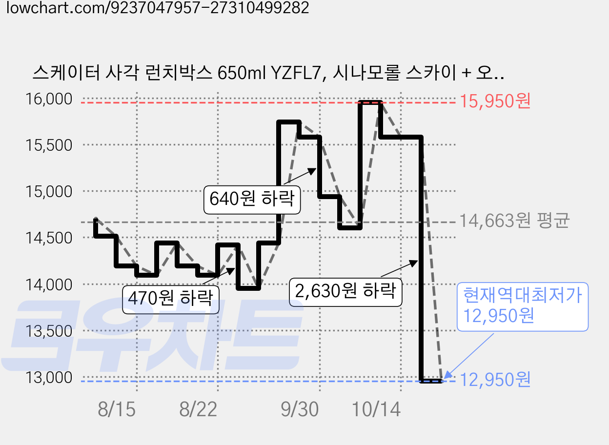 스케이터 사각 런치박스 650ml YZFL7, 시나모롤 스카이 + 오션, 1개 가격 변동 차트, 현재가 12,950원, 역대최저가