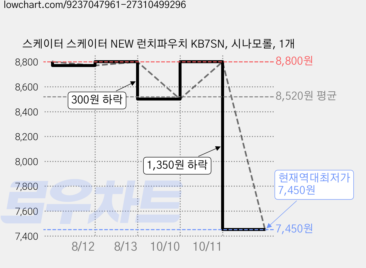스케이터 스케이터 NEW 런치파우치 KB7SN, 시나모롤, 1개 가격 변동 차트, 현재가 7,450원, 역대최저가