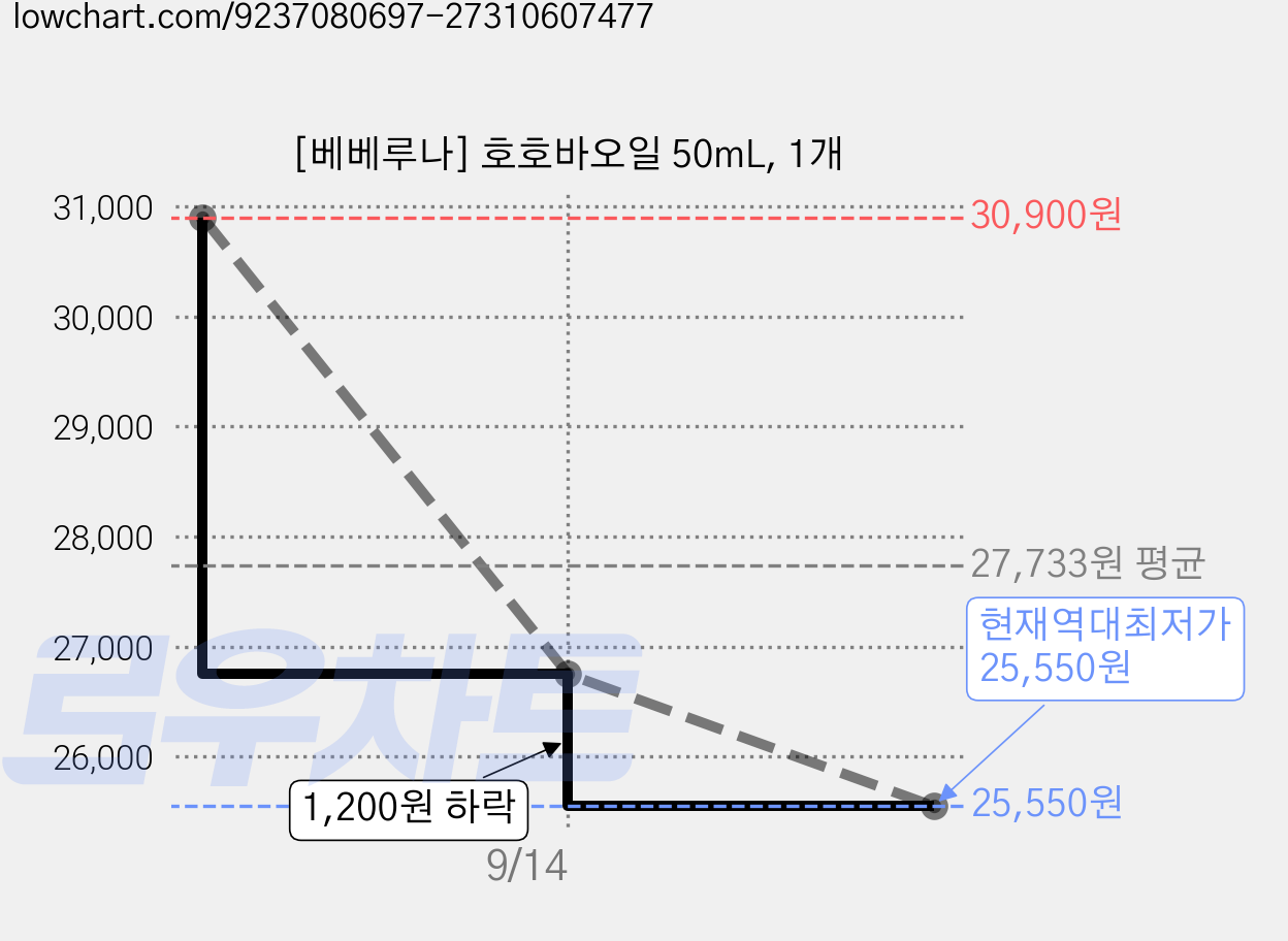 [베베루나] 호호바오일 50mL, 1개 가격 변동 차트, 현재가 25,550원, 역대최저가