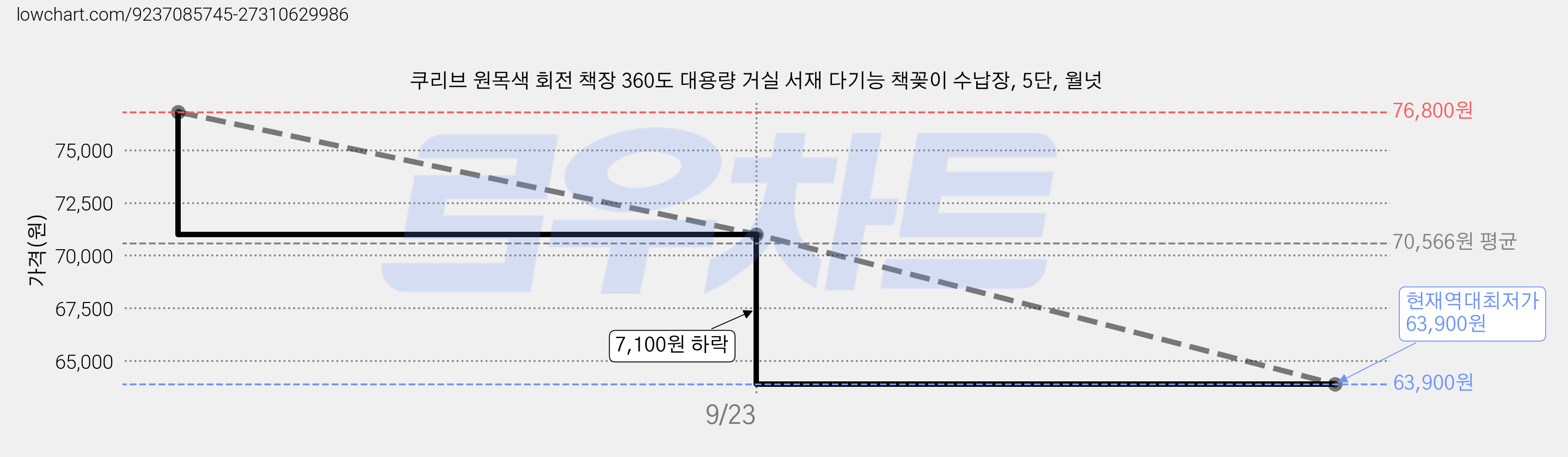 쿠리브 원목색 회전 책장 360도 대용량 거실 서재 다기능 책꽂이 수납장, 5단, 월넛 가격 변동 차트, 현재가 63,900원, 역대최저가