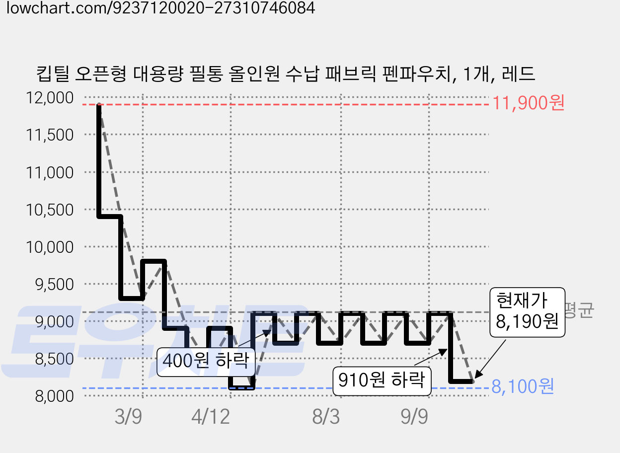 킵틸 오픈형 대용량 필통 올인원 수납 패브릭 펜파우치, 1개, 레드 가격 변동 차트, 현재가 8,190원, 관측 최저가 8,100원